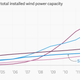 Image for article titled Denmark produces 40% of its power from wind—more than any other country on earth